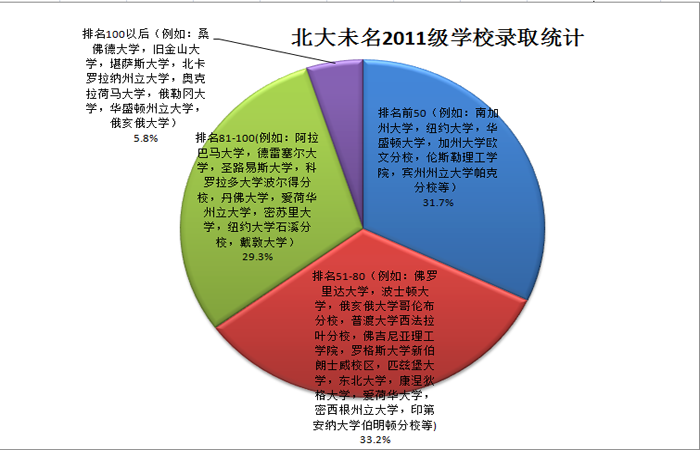 2009~2012 北大未名教学评估