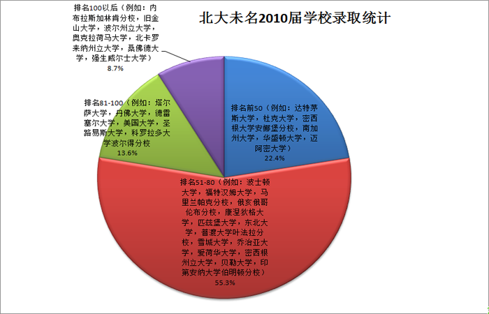 2009~2012 北大未名教学评估