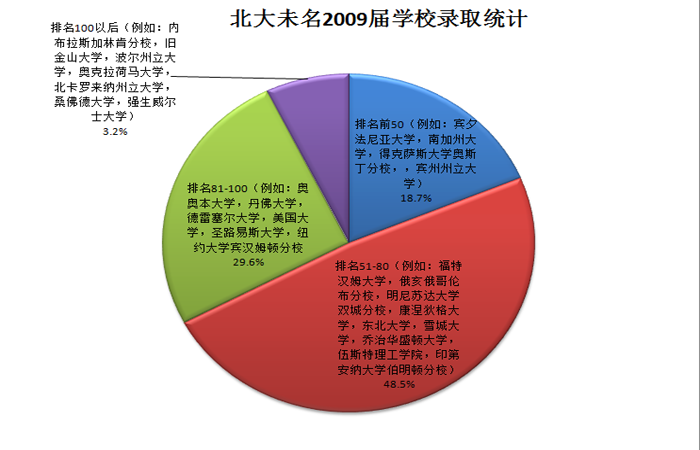 2009~2012 北大未名教学评估